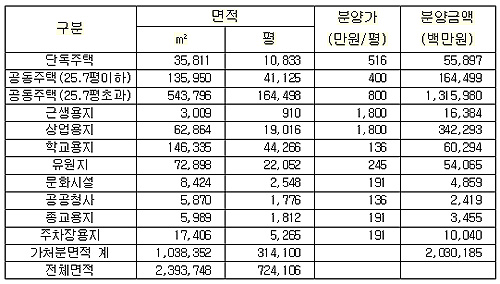 경실련이 추정한 조성토지 매각에 따른 수입금액 